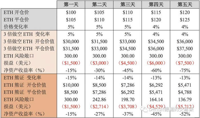 图片[2] - 科普:杠杆代币原理和调仓机制详解