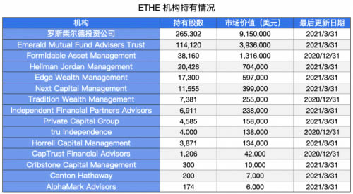 图片[1] - 通过灰度购买以太坊的机构有哪些?