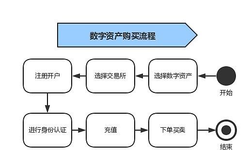 图片[4] - 怎么购买数字货币？比较靠谱的数字货币购买平台推荐