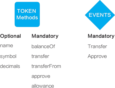 图片[1] - 区块链中的ERC20通证标准是什么?