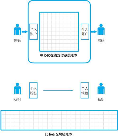 图片[1] - 什么是分布式账本和去中心网络 详细教程