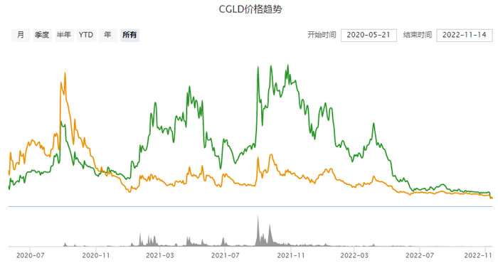 图片[2] - CGLD是什么币种?一文了解CGLD币怎么样