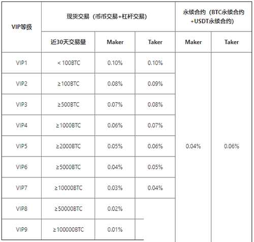 图片[2] - CoinBene币/满币网交易所交易手续费明细一览表