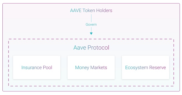 图片[4] - Aave是什么?一文读懂Aave的前世今生