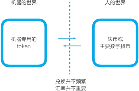 图片[2] - 为什么机器比人更需要通证(Token)深度分析