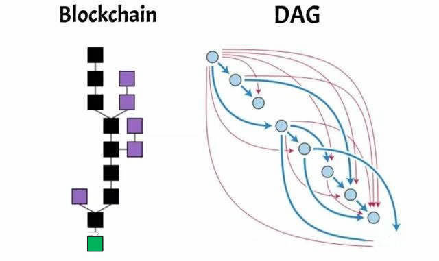 图片[1] - 区块链DAG是什么意思?区块链DAG有什么优势?