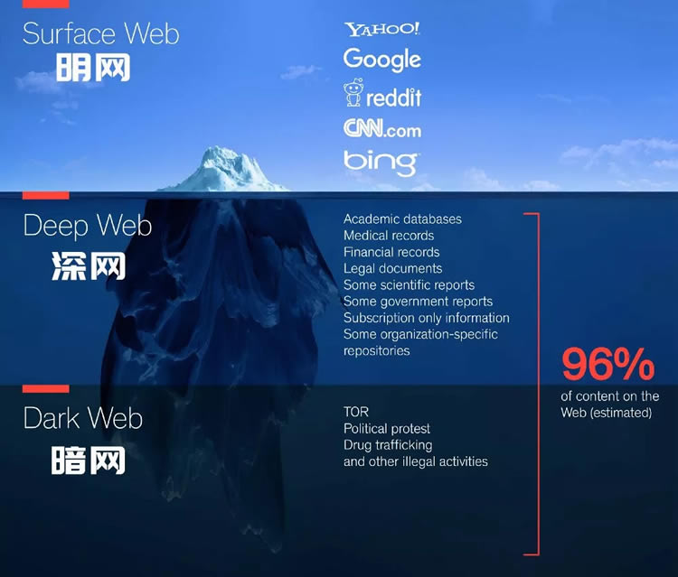 图片[1] - 科普:一文看懂明网、深网、暗网的区别