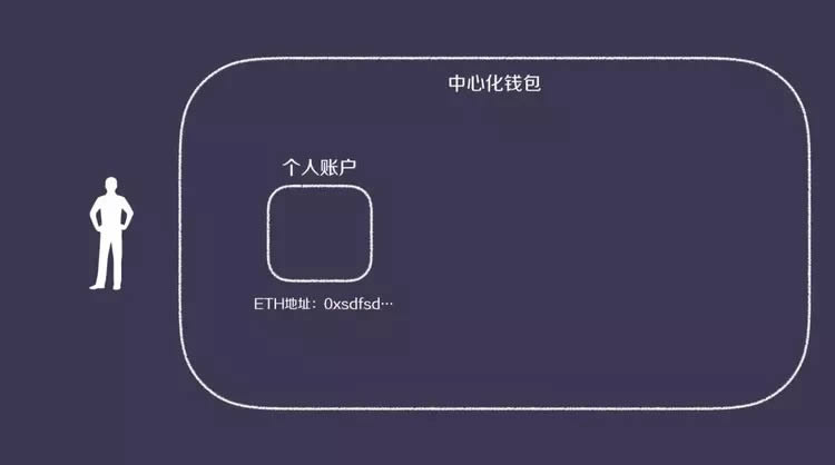 图片[2] - 一文读懂区块链去「中心化钱包」还是「去中心化钱包」?