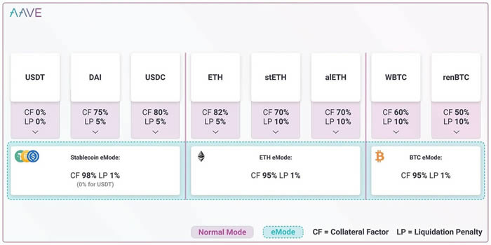 图片[3] - AAVE V3详细介绍以及最新功能的发布