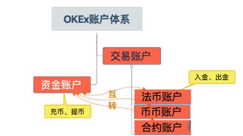 图片[1] - okex资金账户是什么意思？资金账户和交易账户的区别