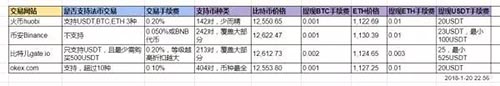 图片[5] - 火币、币安、gate.io、okex交易所手续费、价格、优缺点汇总