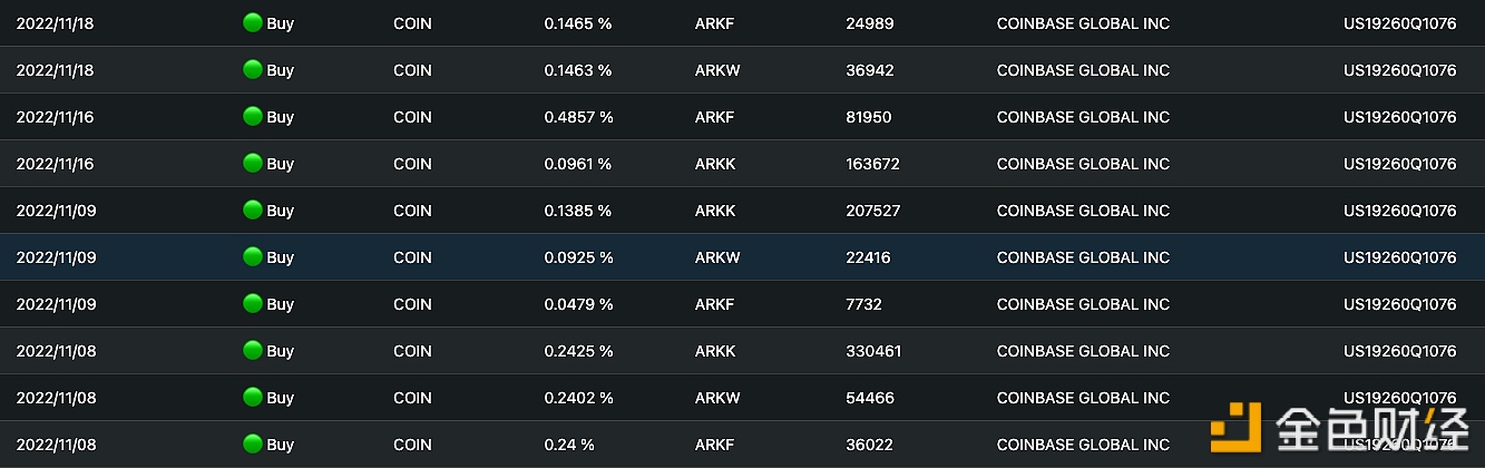 11月8日至今，ARK方舟基金累计增持超130万股Coinbase股票