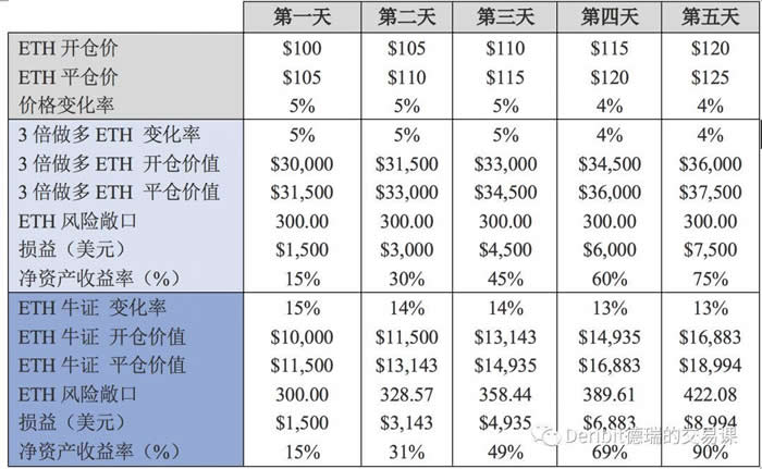 图片[1] - 科普:杠杆代币原理和调仓机制详解