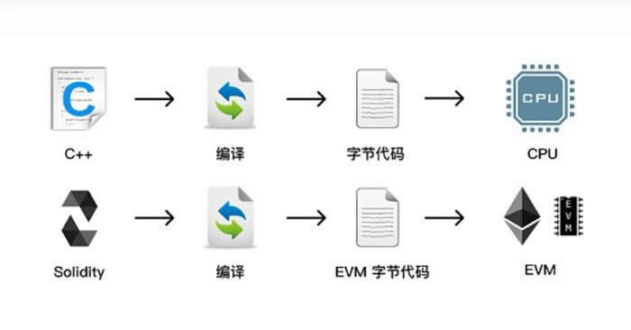 图片[1] - EVM兼容链是什么意思？通俗解释EVM兼容链