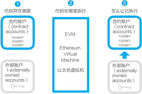 图片[1] - 以太坊智能合约是什么？以太坊的智能合约有什么用