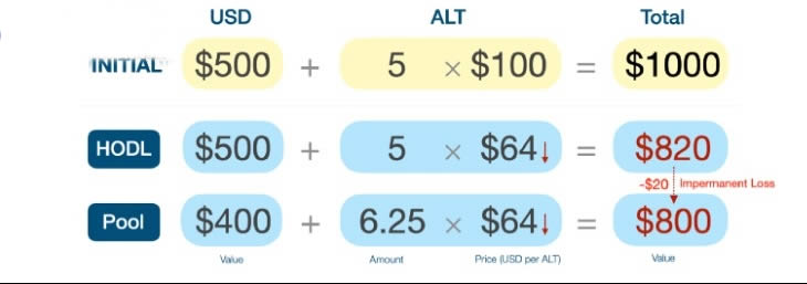 图片[3] - 流动性挖矿本金会有损失吗?无常损失大概多少?