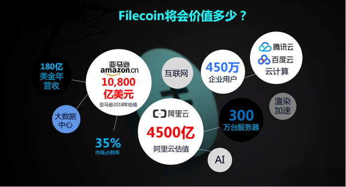 图片[2] - Filecoin是如何存储数据的?Filecoin的价值体现和未来前景分析