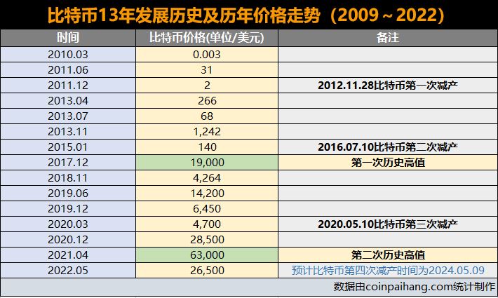 图片[4] - 比特币是什么?比特币13年发展历史及历年价格走势(2009～2022)