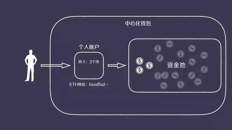 图片[4] - 一文读懂区块链去「中心化钱包」还是「去中心化钱包」?