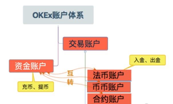 图片[1] - okex交易账户和资金账户有什么区别？okex交易账户与资金账户区别对比