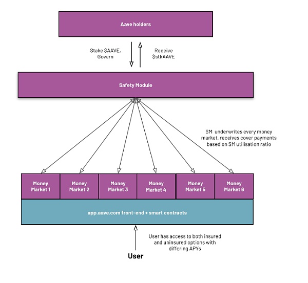 图片[3] - Aave是什么?一文读懂Aave的前世今生