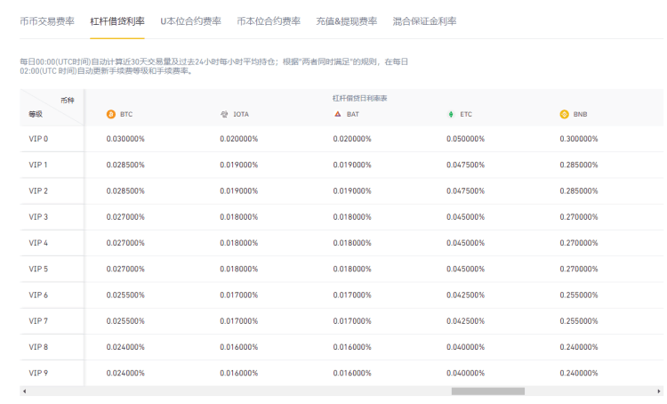 图片[2] - 币安杠杆交易教程,币安杠杆交易规则及手续费