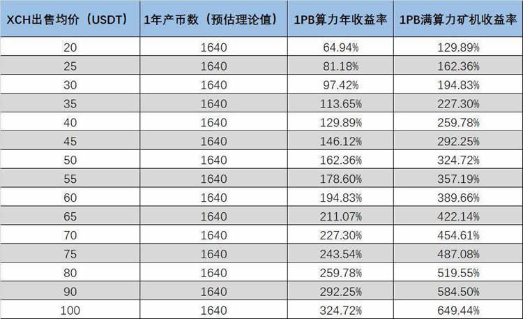 图片[2] - Chia挖矿教程:Chia挖矿成本与收益究竟如何?