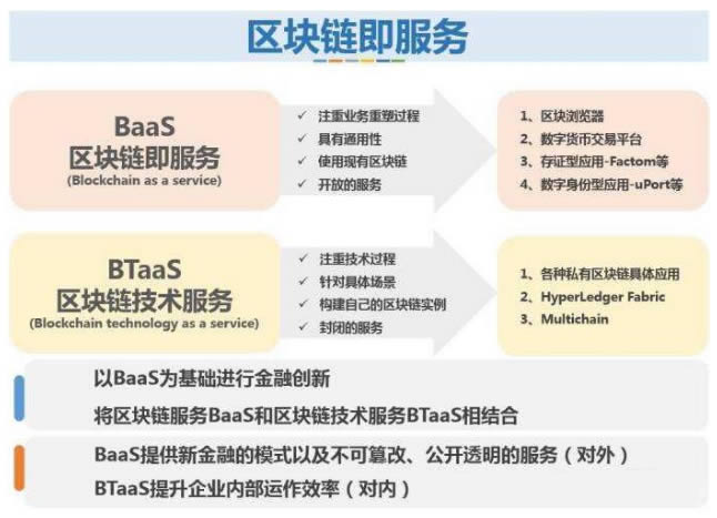 图片[2] - 区块链扫盲:什么是区块链BaaS服务