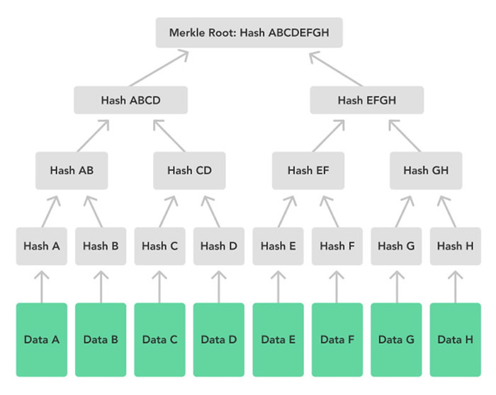 图片[2] - 什么是默克尔树和PoR储备证明?默克尔树和PoR认证关系