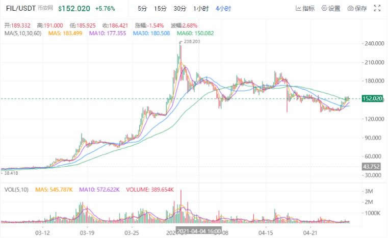 图片[3] - 分析:为什么币圈大佬认为五月FIL将有强势行情来袭?