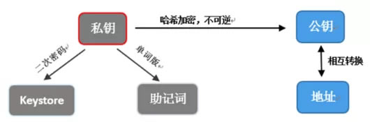 图片[1] - 数字钱包可以有效规避被盗或私钥丢失的安全问题吗?