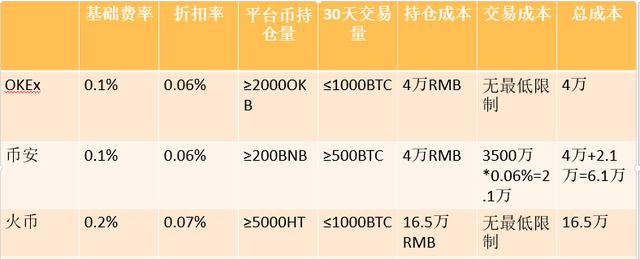 图片[2] - okex、火币、币安哪个费用最低？哪个保证金少？