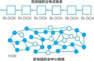 图片[2] - 什么是分布式账本和去中心网络 详细教程