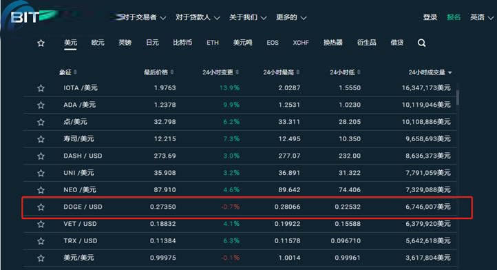 图片[6] - 狗狗币交易平台盘点,2021年可以买狗狗币交易平台排行