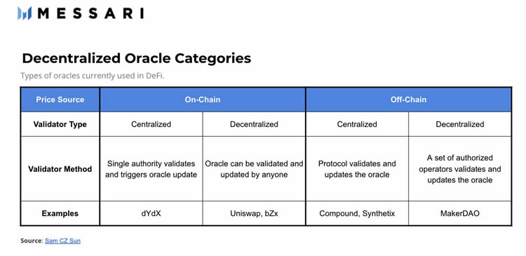 图片[1] - DeFi知识:一文了解DeFi价格预言机