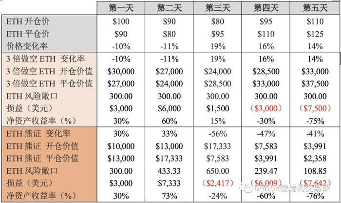 图片[4] - 科普:杠杆代币原理和调仓机制详解