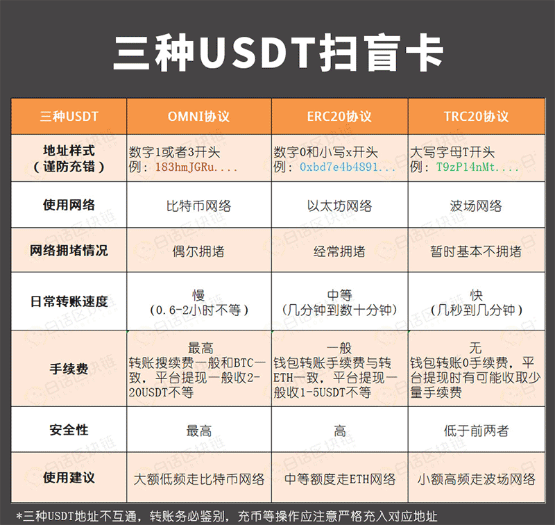 图片[1] - trc20和erc20有什么区别(主要是转账效率与手续费)