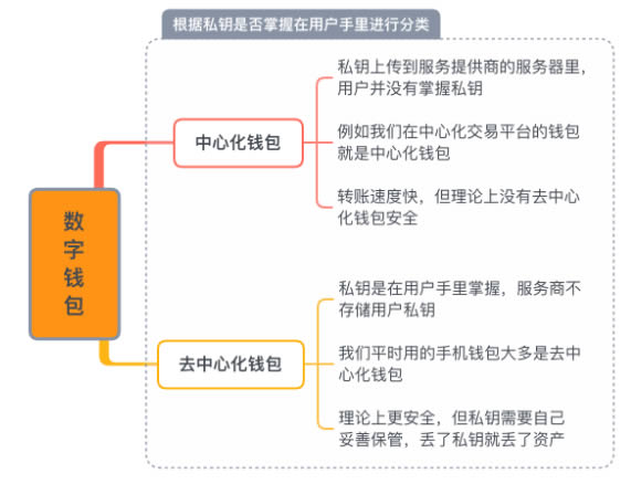 图片[1] - 数字资产钱包有哪几种?如何正确选择数字资产钱包?