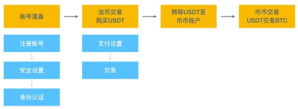 图片[1] - OKX欧易交易所注册/充值/交易操作使用教程全攻略