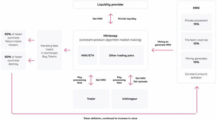 图片[2] - MiniSwap是什么交易所?MiniSwap交易所怎么样?