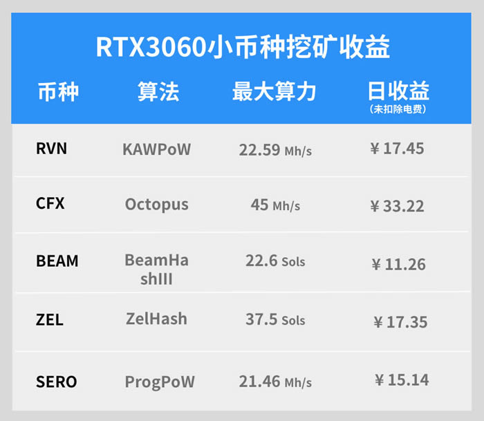 图片[6] - RTX3060显卡不能挖以太坊,还能挖哪些币?