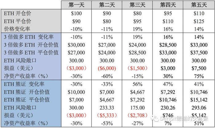 图片[3] - 科普:杠杆代币原理和调仓机制详解