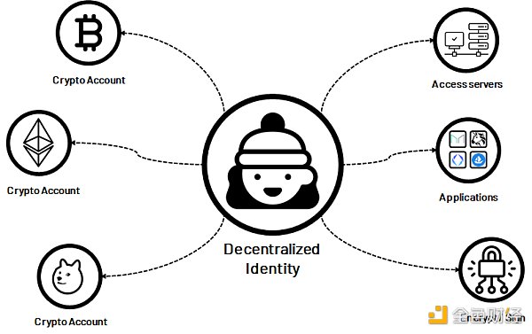 图片[2] - 去中心化身份DID：Web3通行证