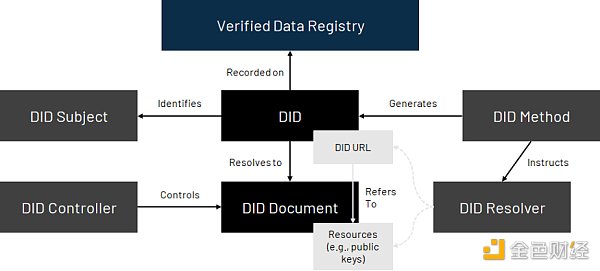 图片[1] - 去中心化身份DID：Web3通行证