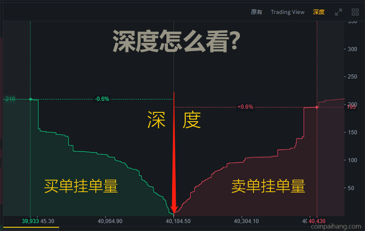 图片[2] - 数字货币交易所深度是什么意思?深度怎么看?对交易有何影响?