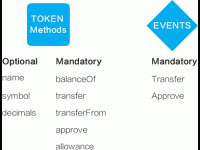 区块链中的ERC20通证标准是什么?