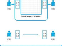 什么是分布式账本和去中心网络 详细教程