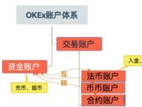 okex资金账户是什么意思？资金账户和交易账户的区别