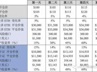 科普:杠杆代币原理和调仓机制详解