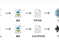 EVM兼容链是什么意思？通俗解释EVM兼容链